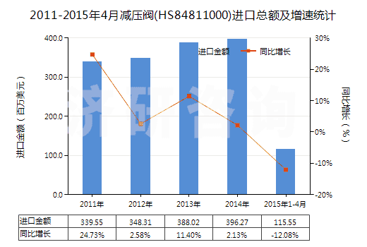 2011-2015年4月減壓閥(HS84811000)進(jìn)口總額及增速統(tǒng)計(jì)